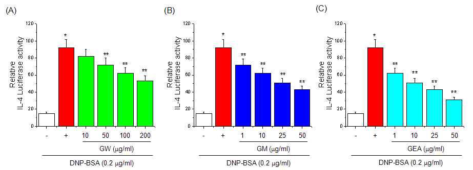 Effect of guava on IL-4 luciferase activity in RBL-2H3 cells