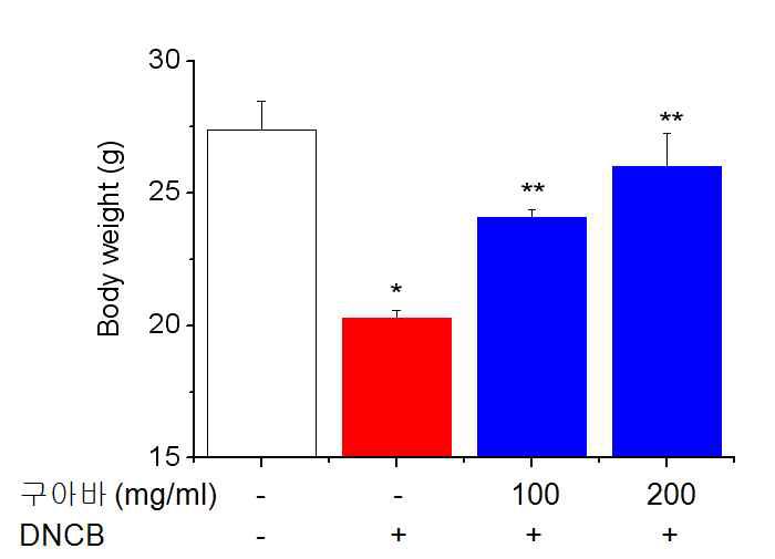 Effect of guava extract on DNCB-induced body weight of Nc/Nga mice