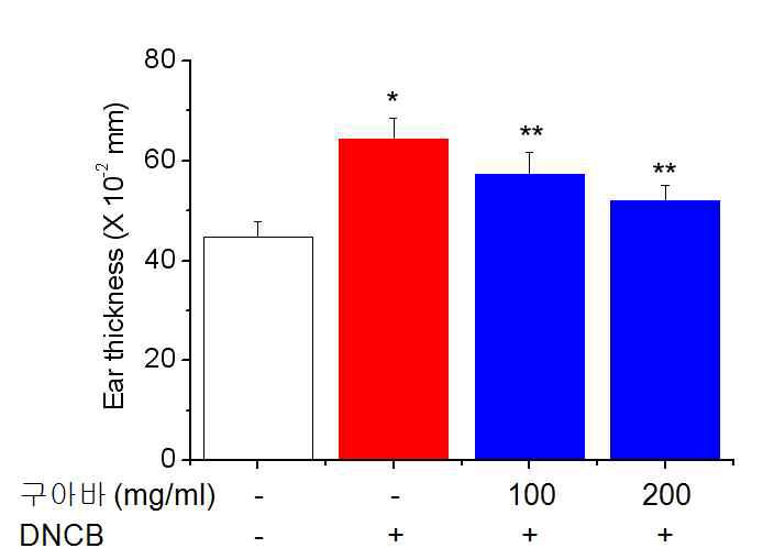 Effect of guava extract on DNCB-induced ear thickness of Nc/Nga mice