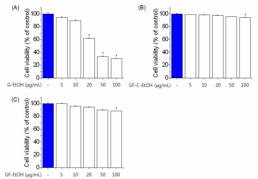 Cytotoxicity of G-EtOH, GF-C-EtOH and GF-EtOH in HaCaT cells.