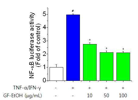 Effects of GF-EtOH on the TNF-α/IFN-γ-co-induced transcriptional activity of NF-κB