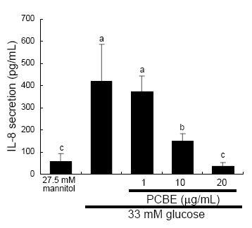 Inhibitionofinterleukin(IL)-8secretionin humanrenalmesangialcells(HRMC)bypurplecornbutanol extract(PCBE).Humanrenalmesangialcellswere challengedwith5.5mMglucoseplus27.5mMmannitolas osmoticcontrolsorwith33mMglucoseintheabsenceand presenceof1-20μg/mLPCBE.TheIL-8secretioninHRMC measuredbyELISAkits.Respectivedatarepresent means±SEMfromthreeindependentexperiments.Valuesnot sharingaletteraredifferentatP<0.05.