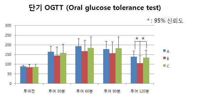 정상인에서 단기 경구내당능 (OralGlucoseToleranceTest,OGTT)분석