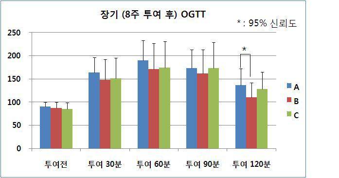 정상인에서 장기(8주간 투여 후) 경구내당능 (Oral Glucose Tolerance Test,OGTT)분석