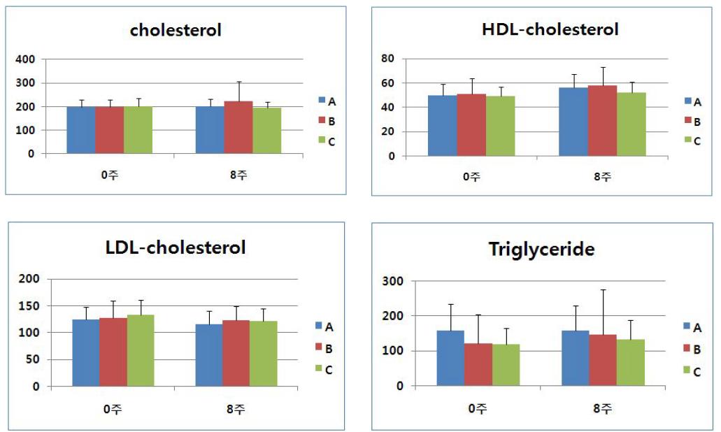 정상인에서 장기(8주간 투여 후)혈중 콜레스테롤,HDL-콜레스테롤,LDL-콜레스테롤,tryglyceride를 분석