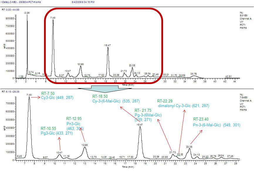 HPLC chromatograms of peaks detected at 520 nm for EtOH extracts from the kernel of purple corn. The peaks were identified by comparison with the reference standardsorbythe LC-MS/MSdata.