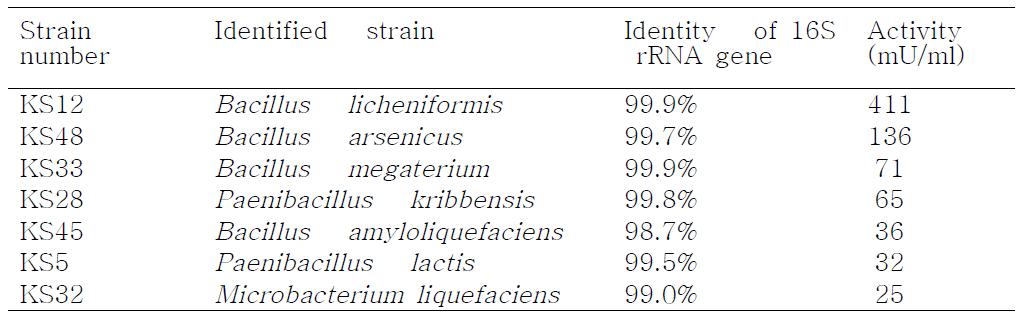 Activity and identification of bacteria that hydrolyze arabinan