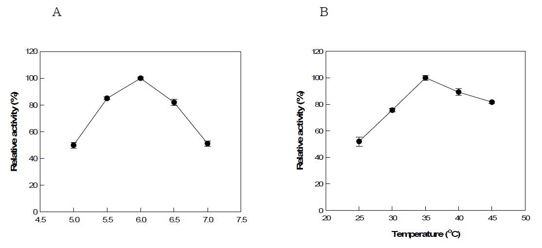 Effects of (a) pH and (b) temperature on the activity of endo-1,5-α-L-arabinanase from B. licheniformis