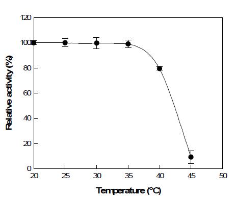 Effect of temperature on the enzyme stability.