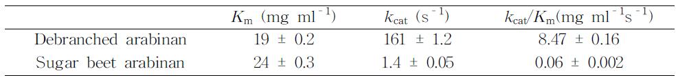 Kinetics parameters of endo-1,5-a-l-arabinanase from B.licheniformisKS12