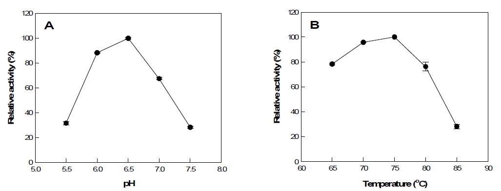 Effects of (a) pH and (b) temperature on the activity of endo-1,5-α -L-arabinanase from C. saccharolyticus.