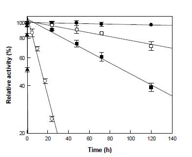 Thermal inactivation of endo-1,5-α-L-arabinanase from C.s accharolyticus. Temperatures are 65 (●), 70 (□), 75 (■), 80 (○), and 85℃ (▼).