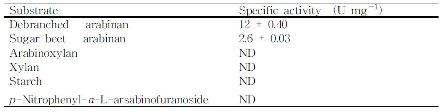 Specific activity of endo-1,5-a-L-arabinanase from C.saccharolyticus