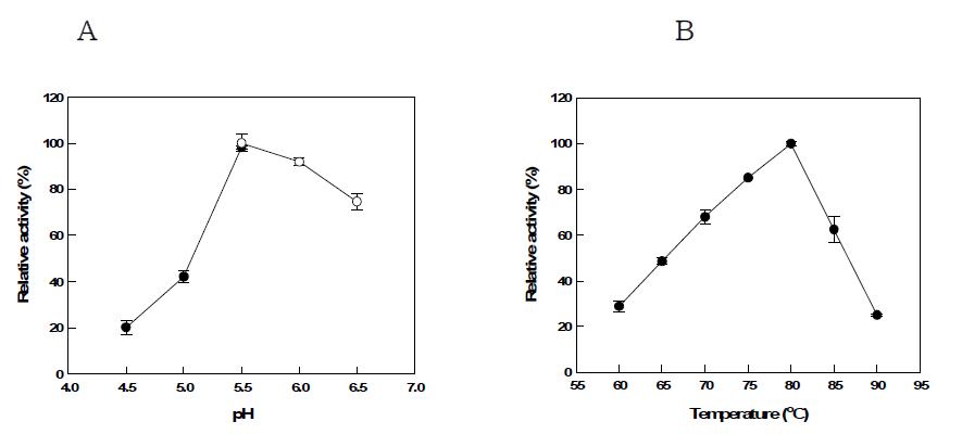 Effects of (a) pH and (b) temperature on the activity of α-L-arabinofuranosidase from C. saccharolyticus.