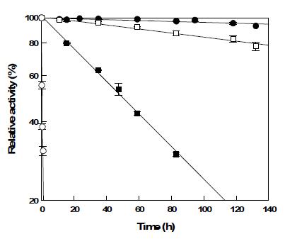 Thermal inactivation of α-L-arabinofuranosidase from C.s accharolyticus. Temperatures are 65 (●), 70 (□), 75 (■), and 80℃ (○).