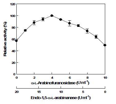 Effect of the ratio of endo-1,5-α-L-arabinanase to α-L-arabinofuranosidase on L-arabinose production from debranched arabinan by endo-1,5-α-L-arabinanase and α-L-arabinofuranosidase from C. saccharolyticus.