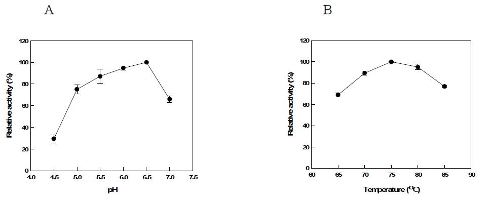 Effects of (a) pH and (b) temperature on the L-arabinose producing activity at the optimal unit ratio (3 : 1 of CSabn:CSabf) from C. saccharolyticus.