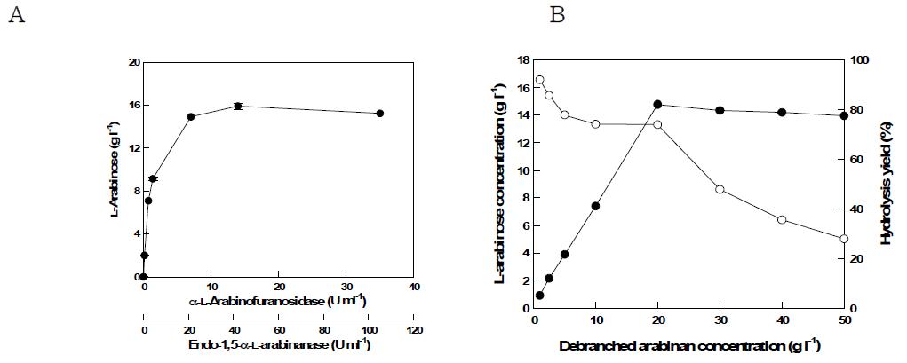 (a) Effect of enzymes concentration on L-arabinose production from debranched arabinan at the optimal unit ratio (endo-1,5-α-L-arabinanase:α -L-arabinofuranosidase=3:1) (b) Effect of substrate concentration on L-arabinose production from debranched arabinan with 42 U/ml endo-1,5-α-L-arabinanase and 14 U/ml α-L-arabinofuranosidase.