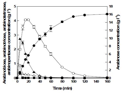 Time courses of L-arabinose production from debranched arabinan under the optimal conditions. The optimal conditions for debranched arabinan were pH 6.5, 75 °C, 20 g/l debranched arabinan, 42 U/ml endo-1,5-α-L-arabinanase, and 14 U/ml α -l-arabinofuranosidase. L-Arabinose (●), arabinobiose (△), arabinotriose (■), arabinotetraose (□), and arabinopentaose (▲).