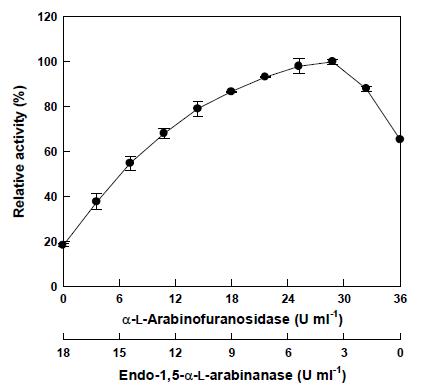 Effect of the ratio of CSabn to CSabf on L-arabinose production from sugar beet arabinan by CSabn and CSabf from C. saccharolyticus.