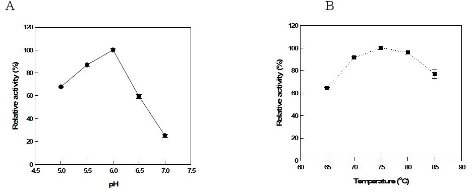 Effects of (a) pH and (b) temperature on the L-arabinose producing activity at the optimal unit ratio (1 : 8 of CSabn:CSabf) from C. saccharolyticus.