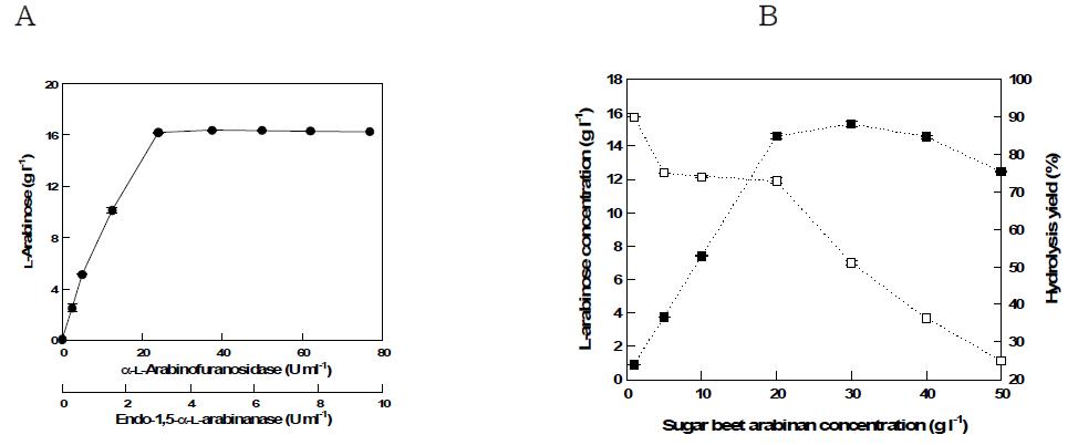 (a) Effect of enzymes concentration on L-arabinose production from Sugar beet arabinan at the optimal unit ratio (endo-1,5-α-L-arabinanase:α -L-arabinofuranosidase=1:8) (b) Effect of substrate concentration on L-arabinose production from Sugar beet arabinan with 3 U ml-1 endo-1,5-α-L-arabinanase and 24 U ml-1 α-L-arabinofuranosidase.