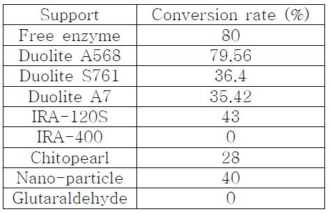 Relative conversion of arabinanase on to different supports.