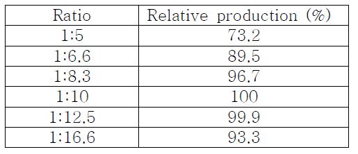 Effect of the ration of endo-1,5-a-L-arabinanse to a-L-arabinofuranosidase on L-arabinose production from sugar beet arabinan.