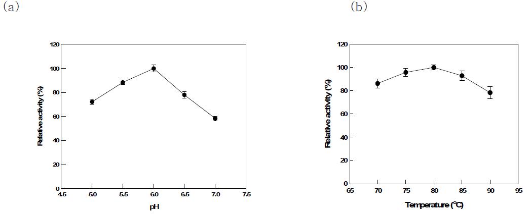 Effects of (a) pH and (b) temperature on the L-arabinose production by immobilized enzymes.