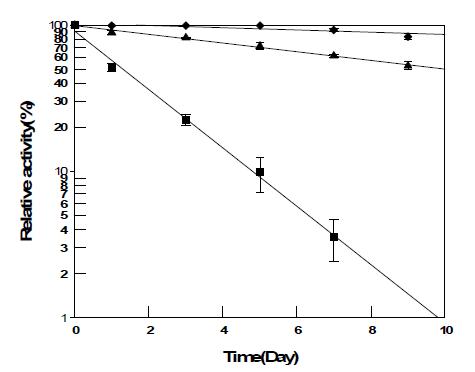 Thermal inactivation of the L-arabinose production by immobilized enzymes. Temperatures are 75 (●), 75 (▲), and 80℃ (■).