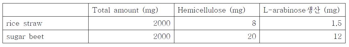 L-Arabionse production from rice straw and sugar beet