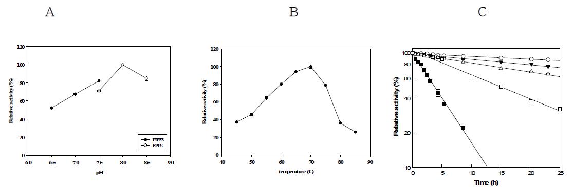 Effects of (a) pH and (b) temperature on L-ribulose production using GTAI double-site mutant enzyme. (c) Thermal inactivation of GTAI double-site mutant enzyme for L-ribulose production at temperatures of 60 (○), 65 (▼), 70 (△), 75 (□), and 80°C (■).