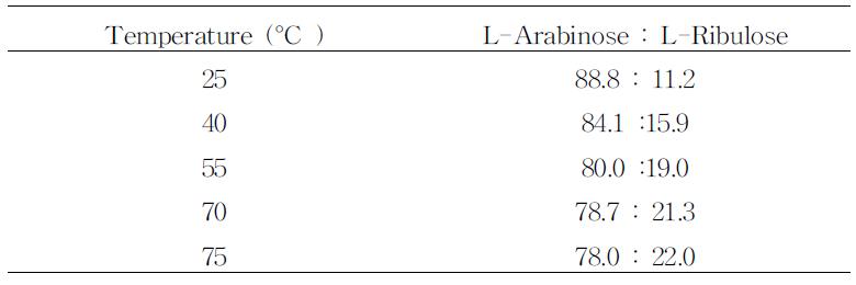 Equilibrium ratio of L-arabinose to L-ribulose