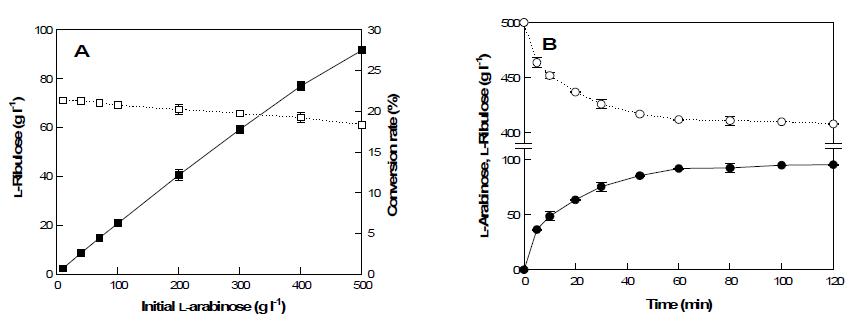 Effect of substrate concentration on L-ribulose production. (a) Effect of substrate concentration on production (■) and conversion yield (□) of L-ribulose. (b)Time course of L-ribulose production (●) from 500 g/L L-arabinose (○).