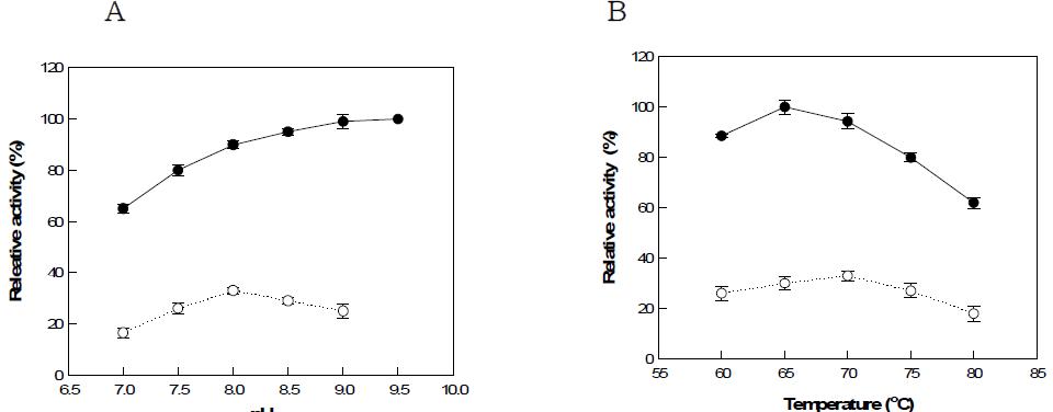 Effects of (a) pH and (b) temperature on L-ribulose production using GTAI double-site mutant enzyme in the absence (○) and presence (●) of borate. The reactions for pH experiments were allowed to proceed at 70°C in 50 mM Tris-HCl or 50 mM borate buffer at 65°C. The reactions for temperatue experiments were allowed to proceed at pH 8.5 in 50 mM Tris-HCl or 50 mM borate buffer at pH 9.0.