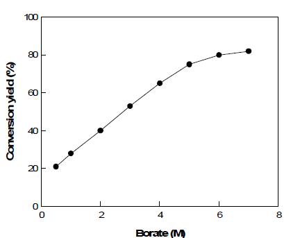 Effect of borate concentration on L-ribulose production using GTAI double-site mutant enzyme The reactions were allowed to proceed at 65°C and pH 9.0 for 2 h.