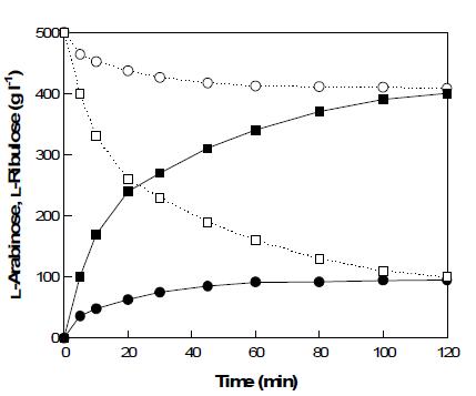 ime course of L-arabinose isomerase-catalyzed production of L-ribulose from 500 g/L L-arabinose in the presence and absence of borate. L-Arabinose without borate (○) and with borate (□); and L-ribulose without borate (●) and with borate (■).