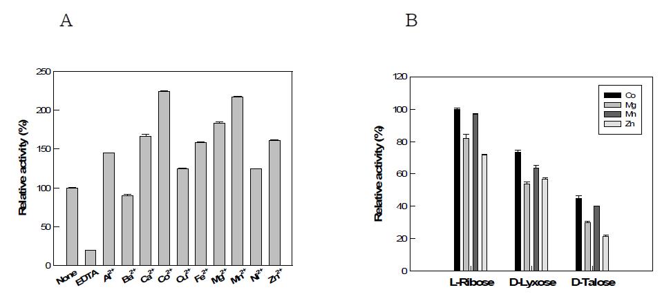 (a) Effect of metal ions on the activity of B. subtilis mannose-6-phosphate isomerase. . (b) Effect of metal ions on activity of B. subtilis mannose-6-phosphate isomerase with different substrate.