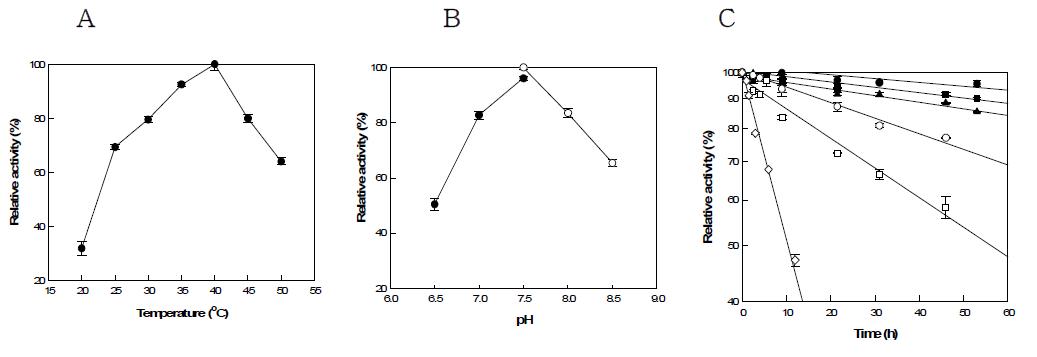 (a) Effect of pH on the activity of B. subtilis mannose-6-phosphate isomerase. PIPES(●), EPPS(○). (b) Effect of temperature on activity of B. subtilis mannose-6-phosphate isomerase. (c) Thermal inactivation of B. subtilis mannose-6-phosphate isomerase. 25(●), 30(■), 35(▲), 40(○), 45(□), 50℃(◇).