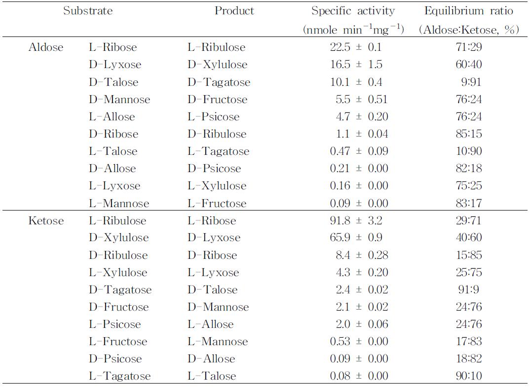 Specific activity and equilibrium ratio of B.subtilis mannose-6-phosphate isomerase for monosaccharides