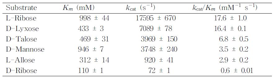 Kinetic parameters of B.subtilis mannose-6-phosphate isomerase for aldoses