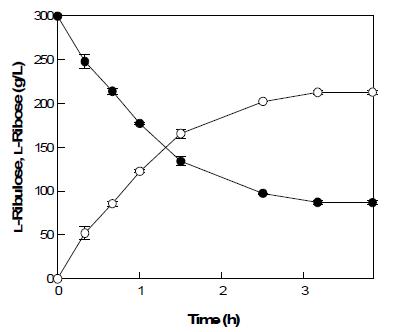 Time course of L-ribose production (○) from 300 g/L L-ribulose (●) by B. subtilis mannose-6-phospate isomerase.