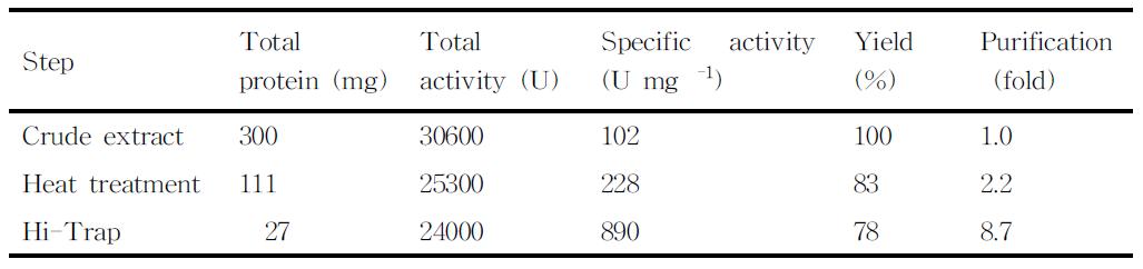 Purification of GTMpi