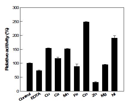 Effect of metal ions on the activity of G. thermodenitrificans mannose-6-phosphate isomerase.