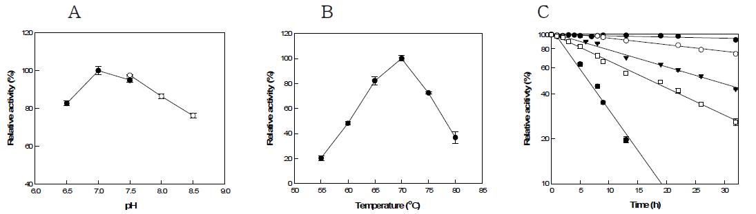 (a) Effect of pH on the activity of G. thermodenitrificans mannose-6-phosphate isomerase. PIPES(●), EPPS(○). (b) Effect of temperature on activity of G. thermodenitrificans mannose-6-phosphate isomerase. (c) Thermal inactivation of G. thermodenitrificans mannose-6-phosphate isomerase. 60(●), 65(○), 70(▼), 75(□), 80℃(■).