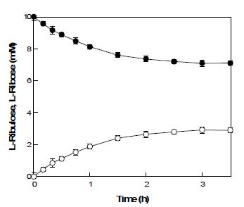 Time course for the conversion of L-ribulose (○) from L-ribose (●) by G. thermodenitrificans mannose-6-phospate isomerase.