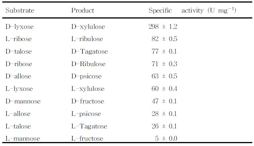 Specific activity and conversion ratio of GTMpi for aldoses