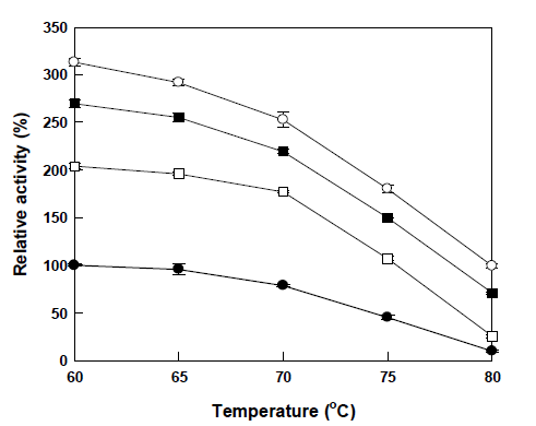 Thermostability of the wild-type (●), L129F (□), N90A-L129F (■), and W17Q-N90A-L129F (○) variant mannose-6-phosphate isomerases from G. thermodenitrificans for L-ribulose isomerization.