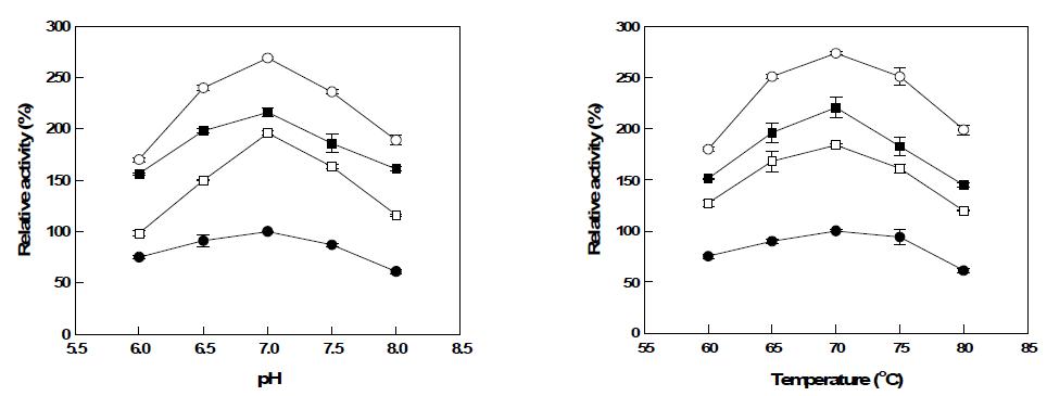 (a) Effect of pH on the activity of G. thermodenitrificans mannose-6-phosphate isomerase and its mutants. (b) Effect of temperature on activity of G. thermodenitrificans mannose-6-phosphate isomerase and its mutants.