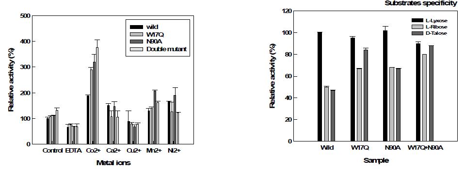 Effects of (a) metal ions and (b) monosaccharide on the activity of GTMPi.